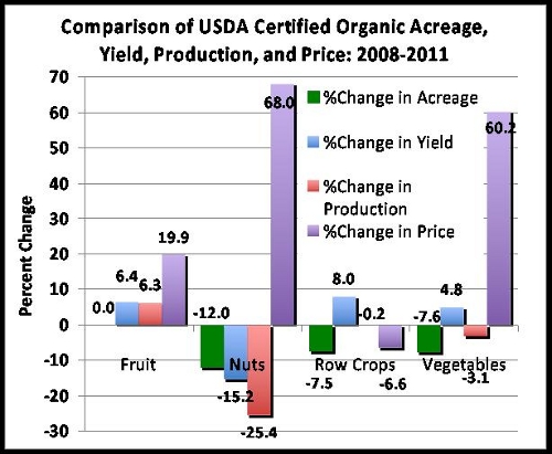 USDA Organic Crops:  New Data Shows No Net Growth 2008-11